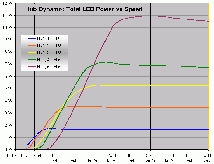 LED power vs LED count for hub dynamos